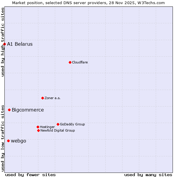 Market position of Bigcommerce vs. webgo vs. A1 Belarus