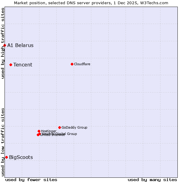 Market position of Tencent vs. BigScoots vs. A1 Belarus