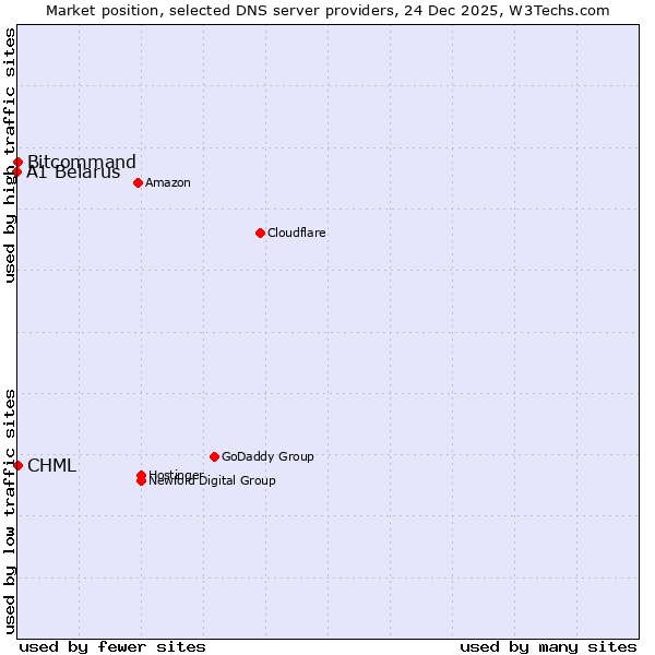 Market position of Bitcommand vs. CHML vs. A1 Belarus