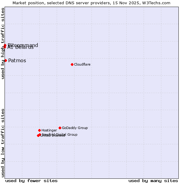 Market position of Patmos vs. Bitcommand vs. A1 Belarus