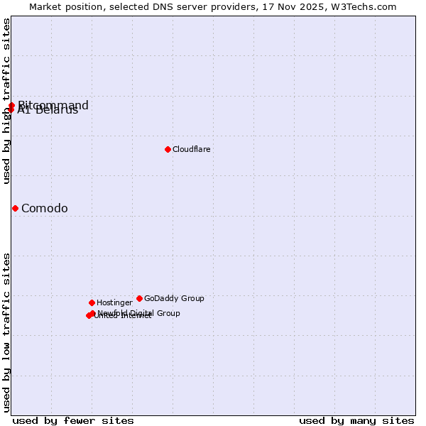 Market position of Comodo vs. Bitcommand vs. A1 Belarus
