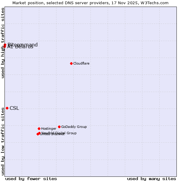 Market position of CSL vs. Bitcommand vs. A1 Belarus