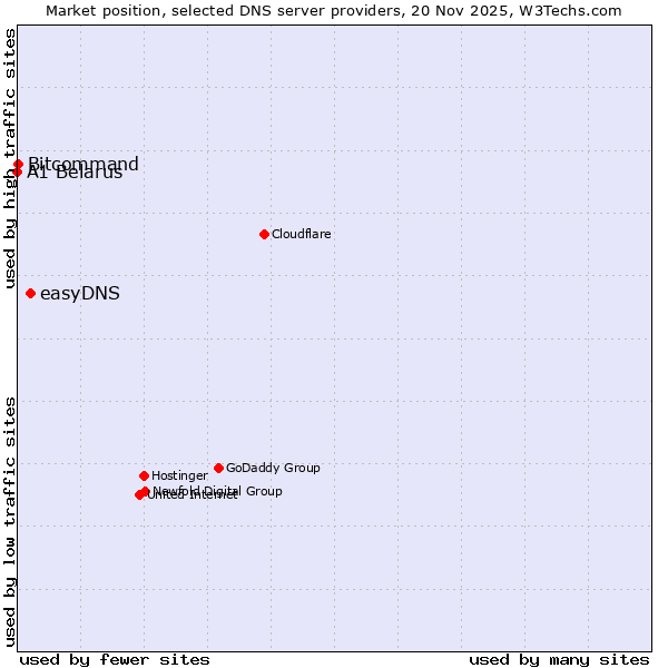 Market position of easyDNS vs. Bitcommand vs. A1 Belarus
