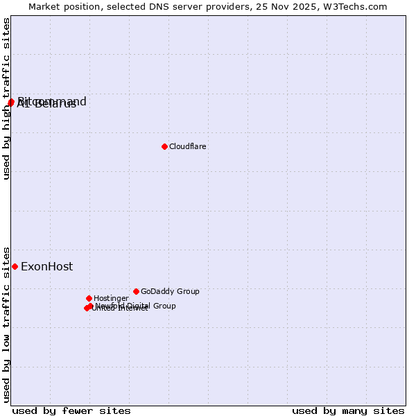 Market position of ExonHost vs. Bitcommand vs. A1 Belarus