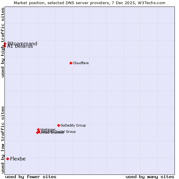 Market position of Flexbe vs. Bitcommand vs. A1 Belarus