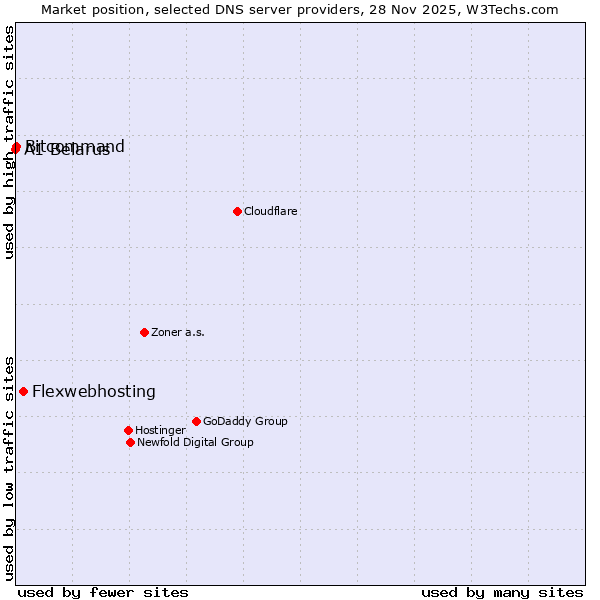 Market position of Flexwebhosting vs. Bitcommand vs. A1 Belarus