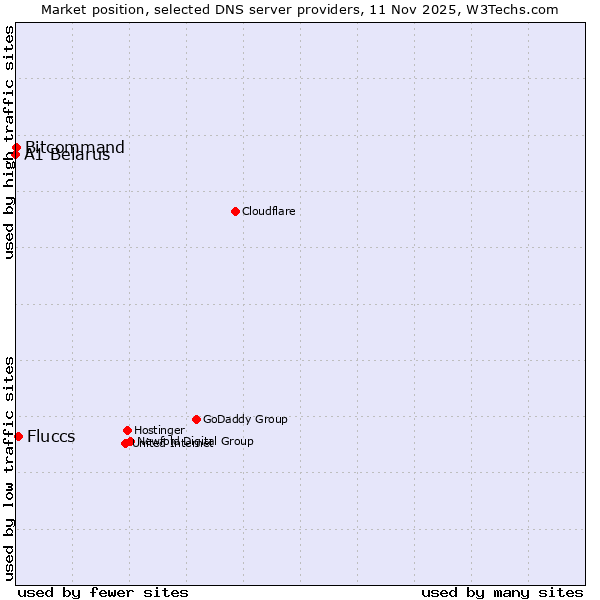 Market position of Fluccs vs. Bitcommand vs. A1 Belarus