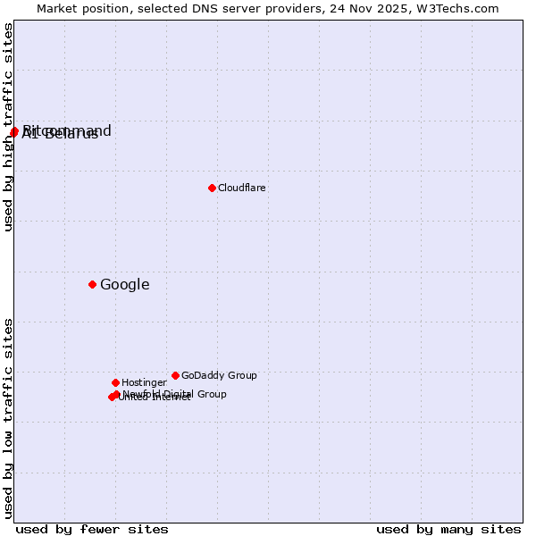 Market position of Google vs. Bitcommand vs. A1 Belarus