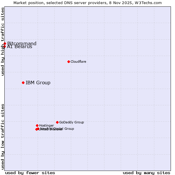 Market position of IBM Group vs. Bitcommand vs. A1 Belarus