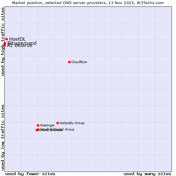 Market position of HostDL vs. Bitcommand vs. A1 Belarus