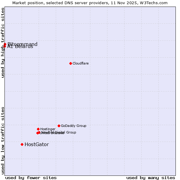 Market position of HostGator vs. Bitcommand vs. A1 Belarus