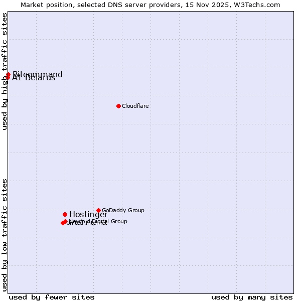 Market position of Hostinger vs. Bitcommand vs. A1 Belarus