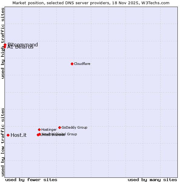 Market position of Host.it vs. Bitcommand vs. A1 Belarus