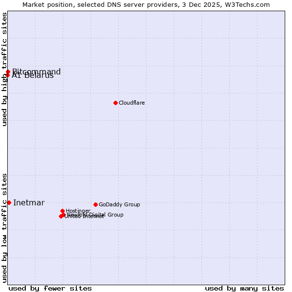 Market position of Inetmar vs. Bitcommand vs. A1 Belarus