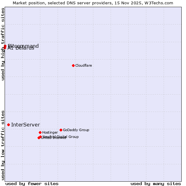 Market position of InterServer vs. Bitcommand vs. A1 Belarus