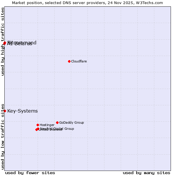 Market position of Bitcommand vs. Key-Systems vs. A1 Belarus