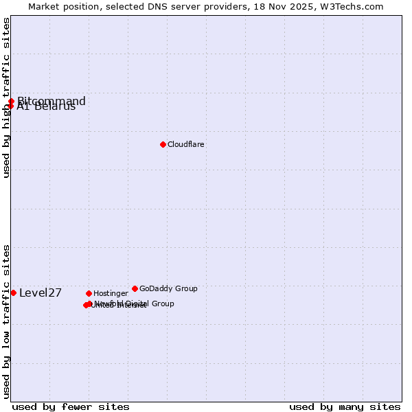 Market position of Level27 vs. Bitcommand vs. A1 Belarus