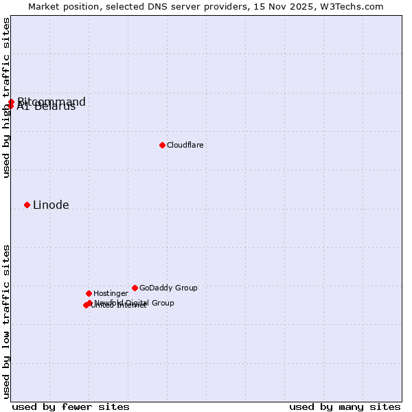Market position of Linode vs. Bitcommand vs. A1 Belarus