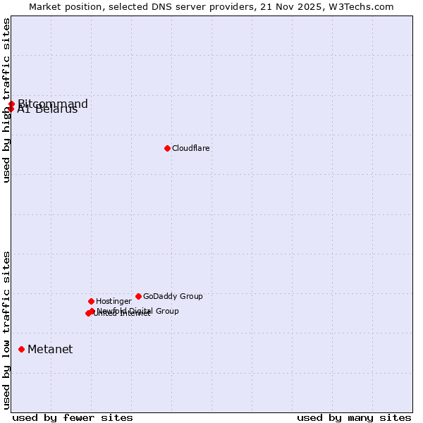 Market position of Metanet vs. Bitcommand vs. A1 Belarus
