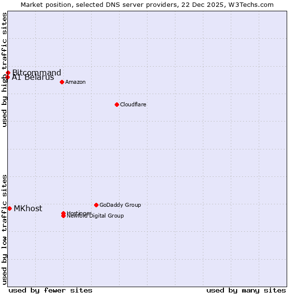 Market position of MKhost vs. Bitcommand vs. A1 Belarus