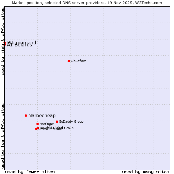 Market position of Namecheap vs. Bitcommand vs. A1 Belarus