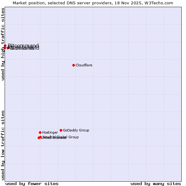 Market position of Nameshield vs. Bitcommand vs. A1 Belarus