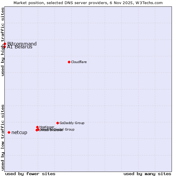 Market position of netcup vs. Bitcommand vs. A1 Belarus