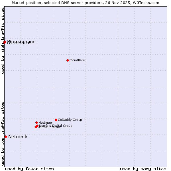 Market position of Netmark vs. Bitcommand vs. A1 Belarus