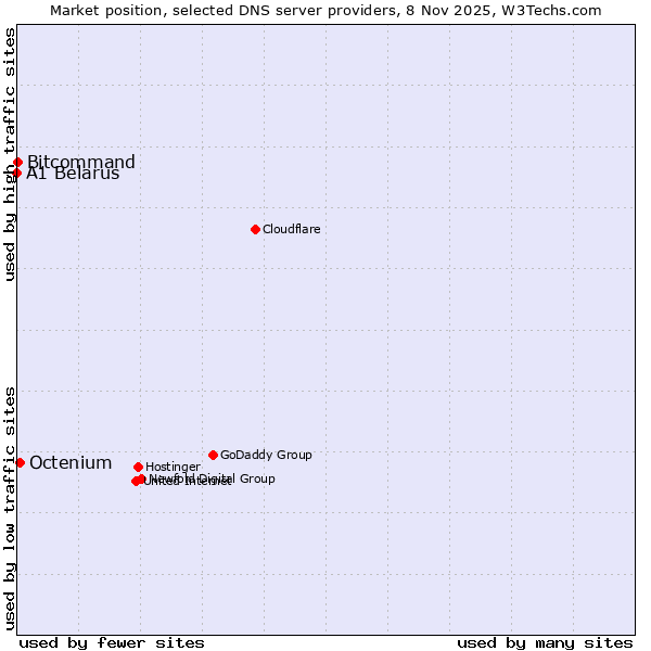 Market position of Octenium vs. Bitcommand vs. A1 Belarus