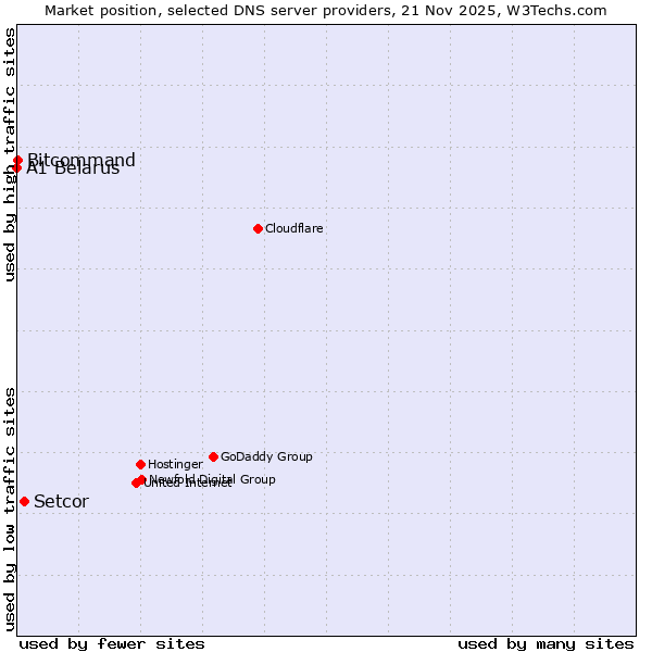 Market position of Setcor vs. Bitcommand vs. A1 Belarus