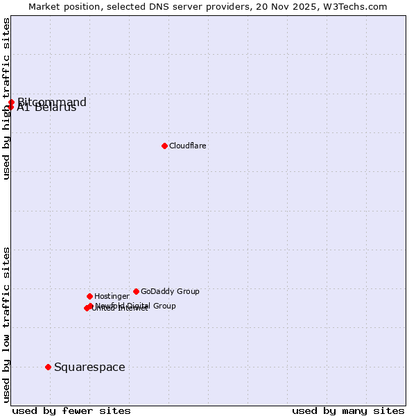 Market position of Squarespace vs. Bitcommand vs. A1 Belarus