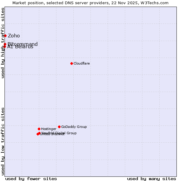 Market position of Zoho vs. Bitcommand vs. A1 Belarus