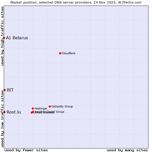 Market position of BIT vs. Root.lu vs. A1 Belarus