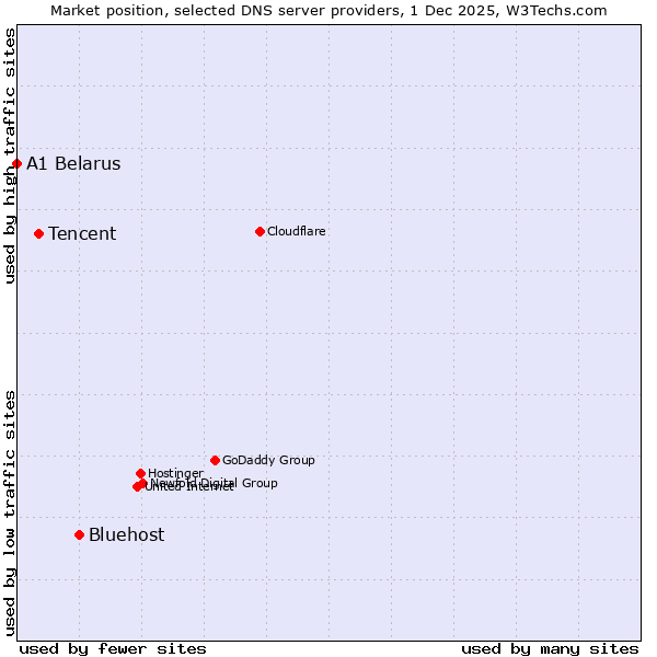 Market position of Bluehost vs. Tencent vs. A1 Belarus