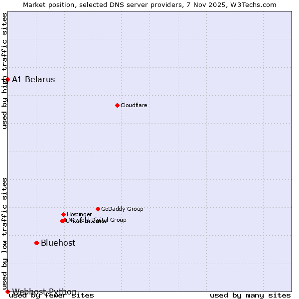 Market position of Bluehost vs. A1 Belarus vs. Webhost Python