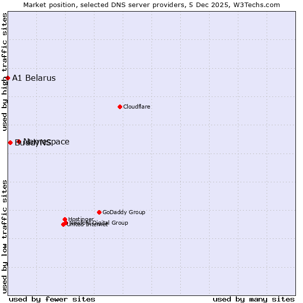 Market position of Namespace vs. BuddyNS vs. A1 Belarus