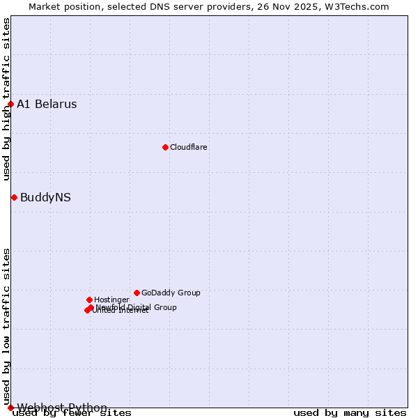 Market position of BuddyNS vs. A1 Belarus vs. Webhost Python