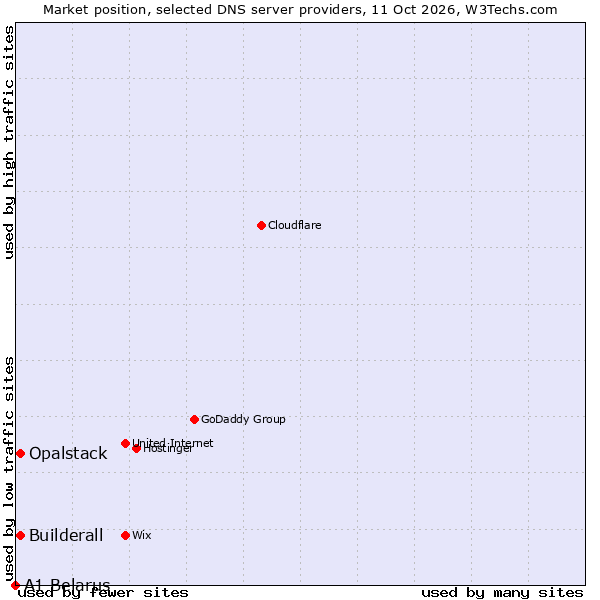 Market position of Builderall vs. Opalstack vs. A1 Belarus