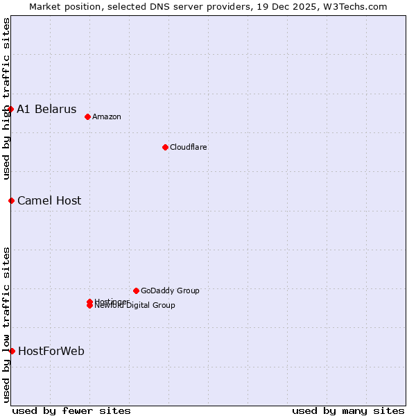 Market position of HostForWeb vs. Camel Host vs. A1 Belarus