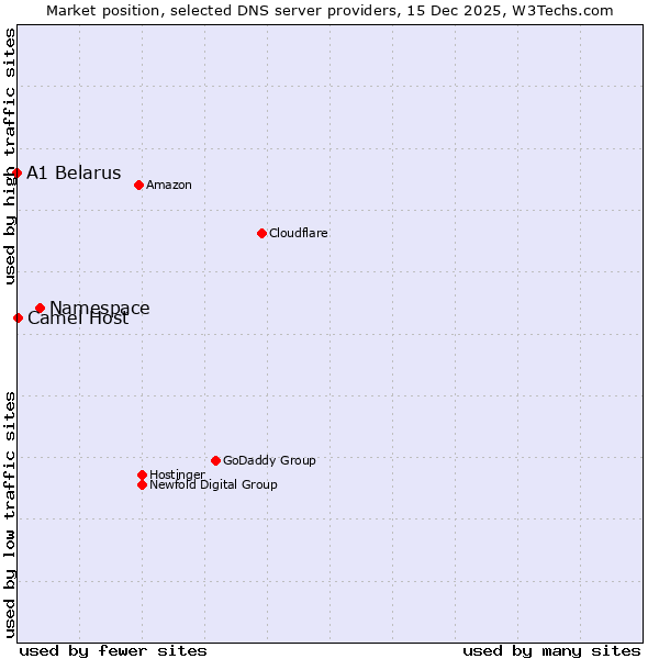 Market position of Namespace vs. Camel Host vs. A1 Belarus