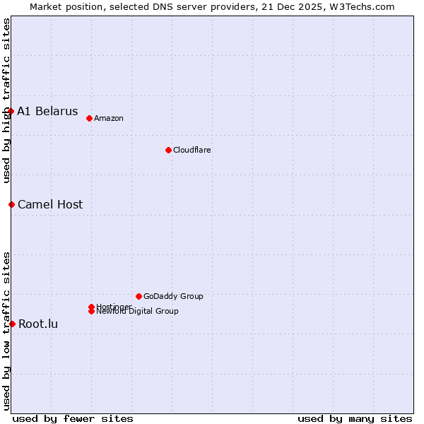 Market position of Root.lu vs. Camel Host vs. A1 Belarus