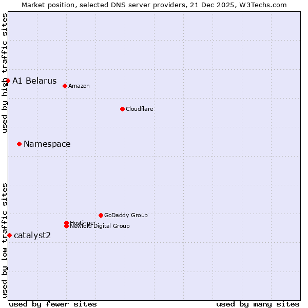Market position of Namespace vs. catalyst2 vs. A1 Belarus