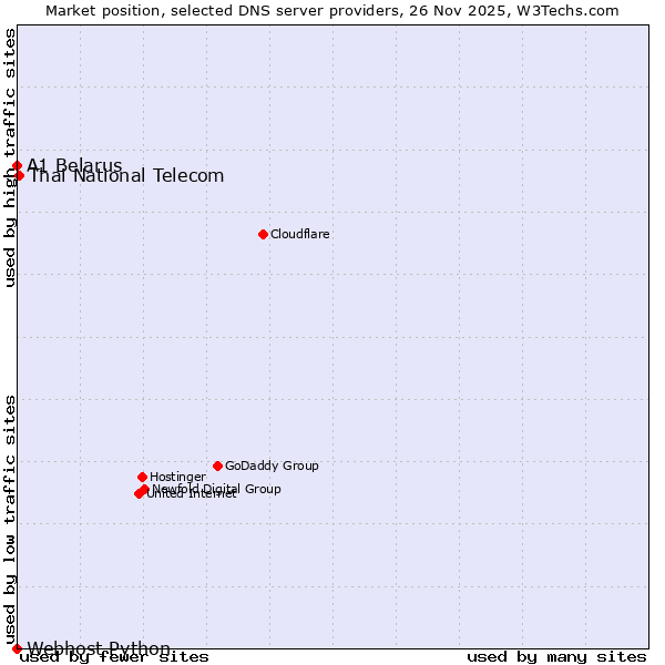 Market position of Thai National Telecom vs. A1 Belarus vs. Webhost Python
