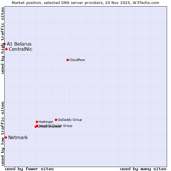 Market position of CentralNic vs. Netmark vs. A1 Belarus