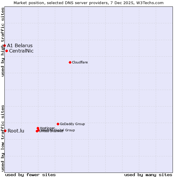 Market position of CentralNic vs. Root.lu vs. A1 Belarus