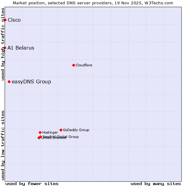 Market position of easyDNS Group vs. Cisco vs. A1 Belarus
