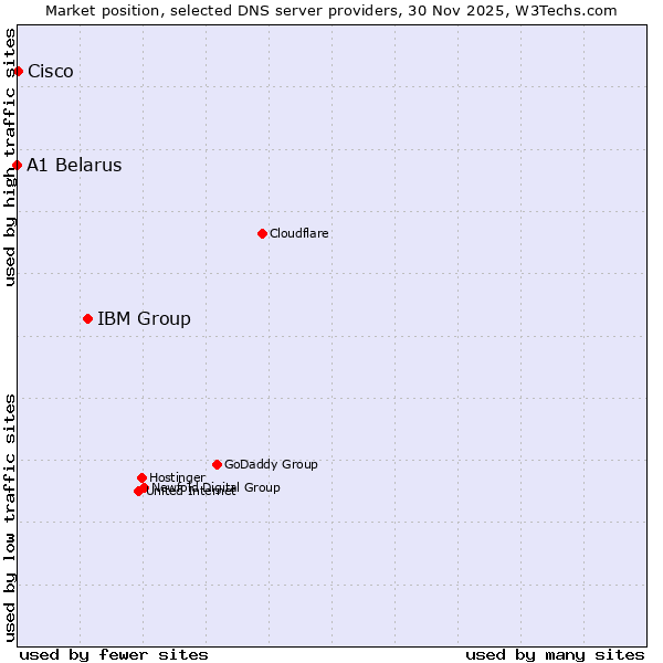 Market position of IBM Group vs. Cisco vs. A1 Belarus