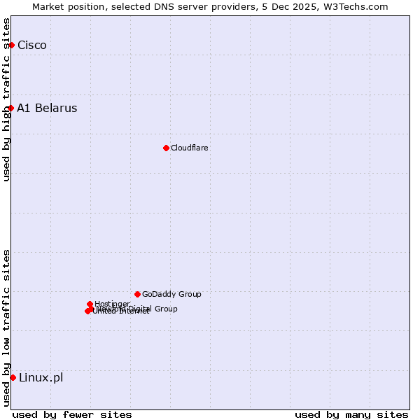 Market position of Linux.pl vs. Cisco vs. A1 Belarus