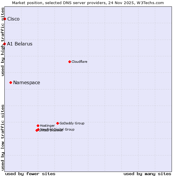 Market position of Namespace vs. Cisco vs. A1 Belarus