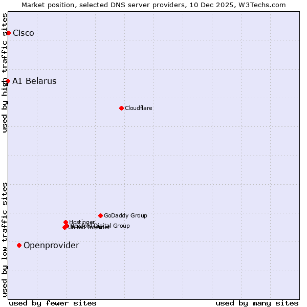 Market position of Openprovider vs. Cisco vs. A1 Belarus